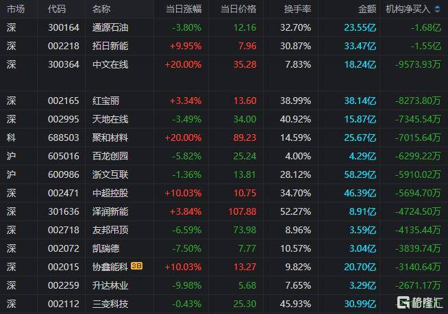 世纪华通大宗交易成交216.32万元，买卖双方均为机构专用席位