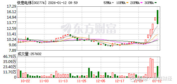 *ST海钦连收5个涨停板