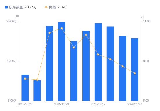 肯特股份：截至2月27日公司股东总户数为8907户
