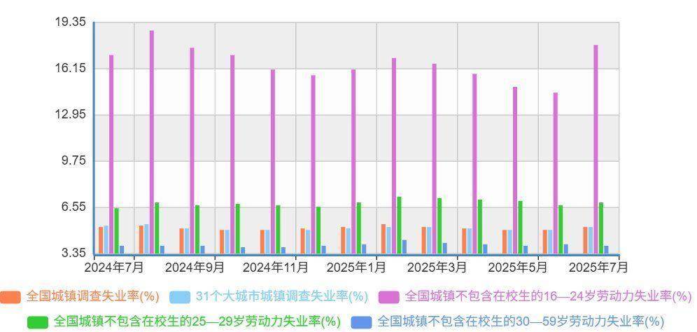 巴西失业率降至5.1%，创2012年以来新低