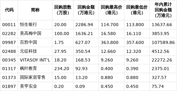 9家港股公司出手回购（3月4日）