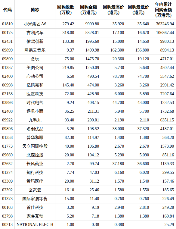 9家港股公司出手回购（3月4日）