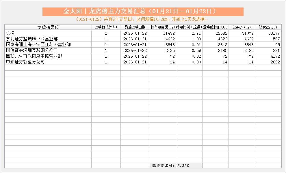 王力安防龙虎榜数据（3月4日）