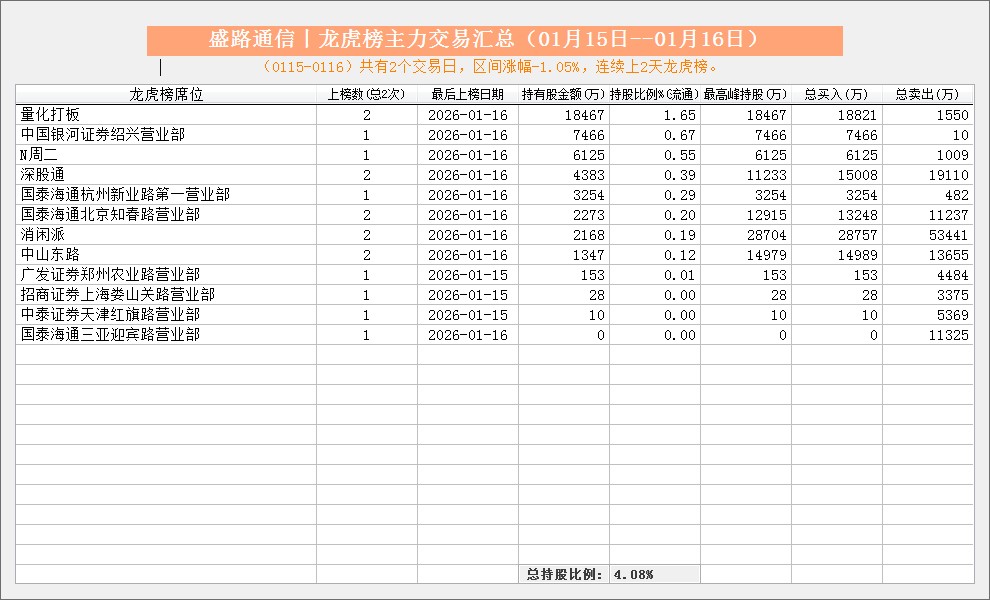 王力安防龙虎榜数据（3月4日）