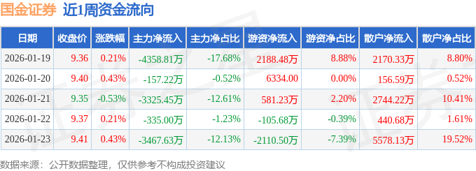 国金证券：完成“25国金01”公司债券年度付息 总额2140万元