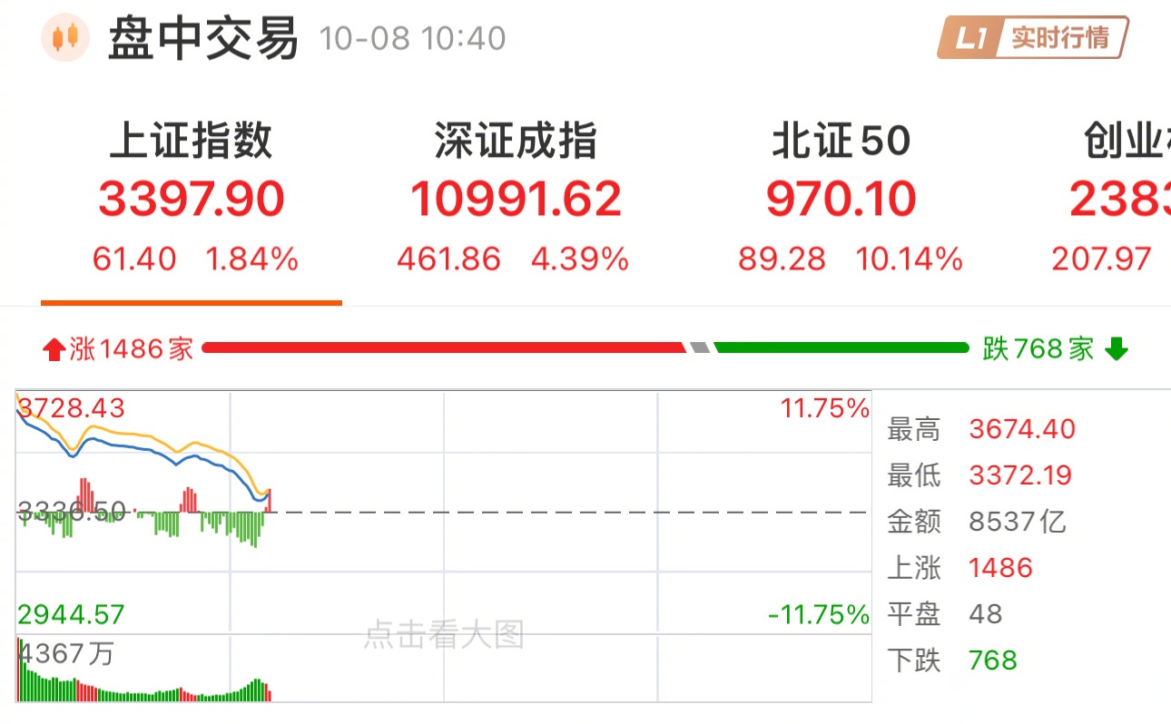 【盘中播报】14只A股跌停 电子行业跌幅最大