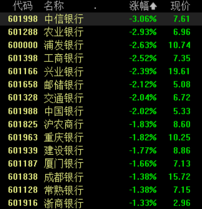 半导体板块走高 伟测科技、圣邦股份等涨超10%