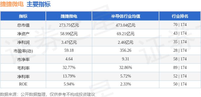捷捷微电最新筹码趋于集中
