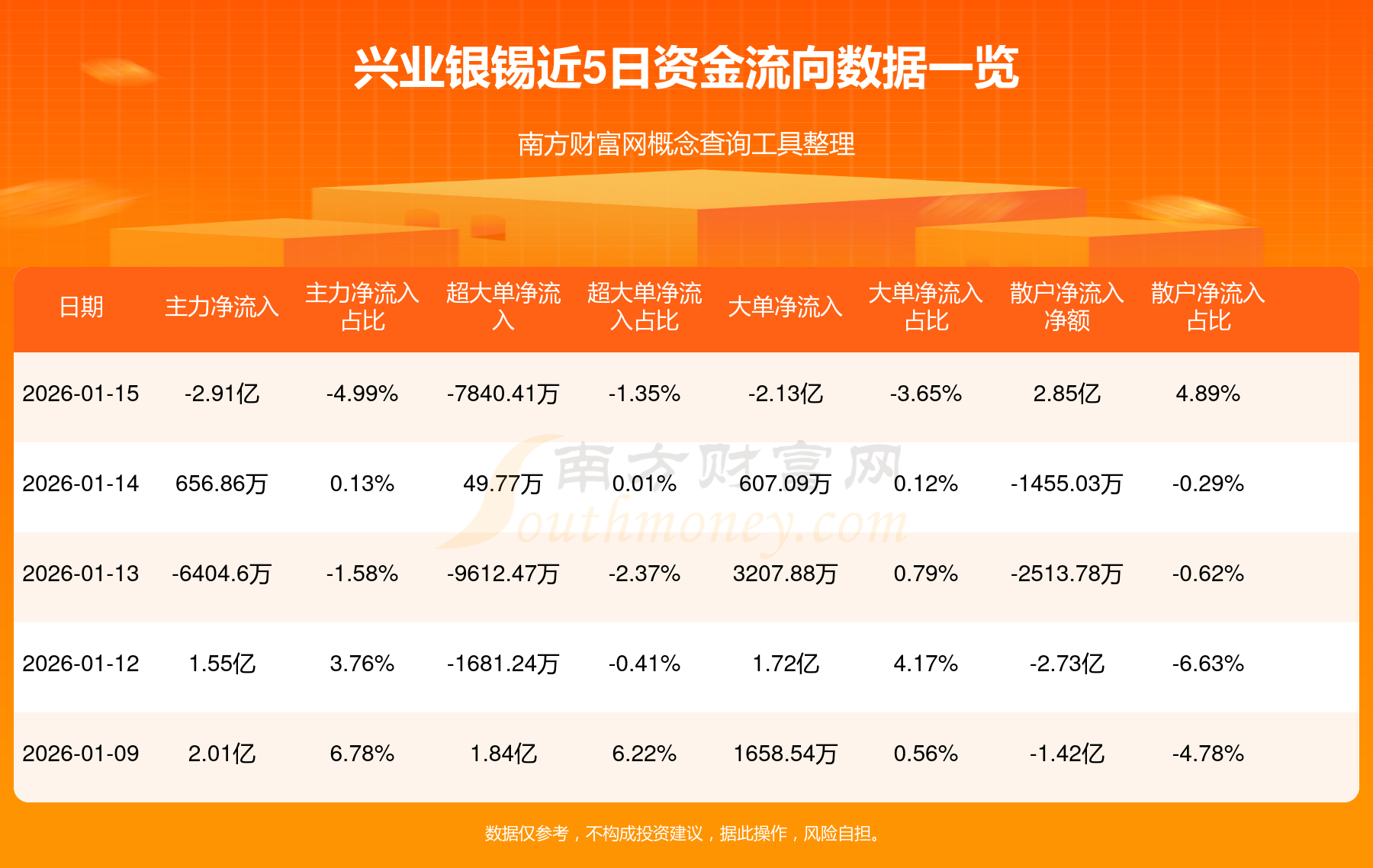 今日48.95亿元主力资金潜入基础化工业