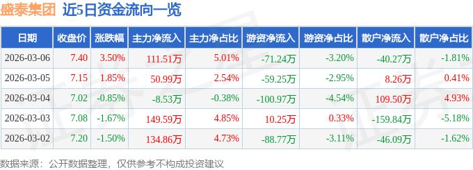 盛泰集团不向下修正“盛泰转债”转股价格