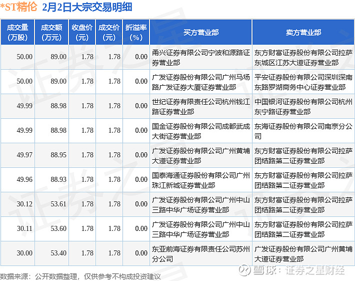 ST逸飞大宗交易成交10.00万股 成交额517.00万元