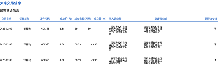 ST逸飞大宗交易成交10.00万股 成交额517.00万元