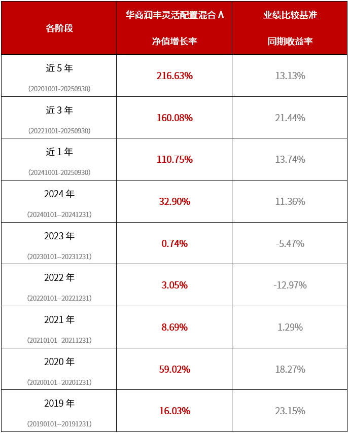 近一年业绩异军突起，细拆这只基金的前瞻布局能力