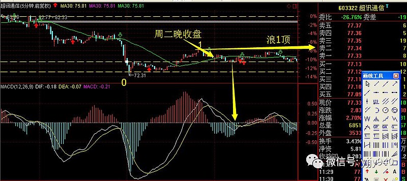 通信设备持续走高,未来行情如何演绎?