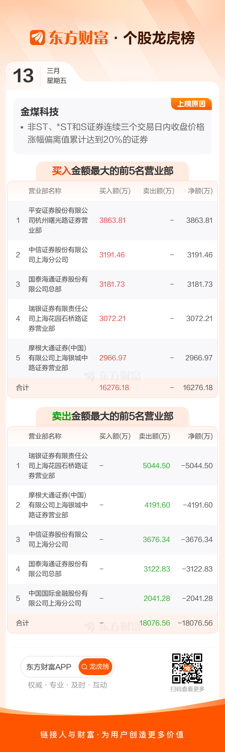 金煤科技换手率30.27%，上榜营业部合计净买入3792.68万元
