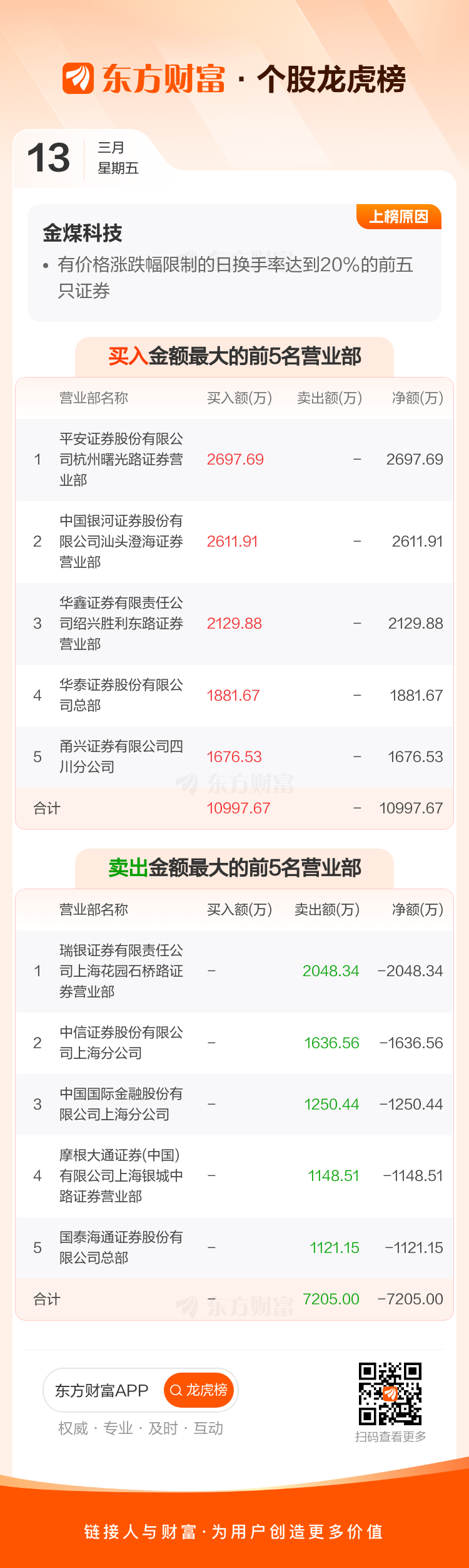 金煤科技换手率30.27%，上榜营业部合计净买入3792.68万元