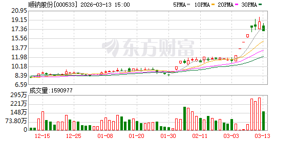 金煤科技换手率30.27%，上榜营业部合计净买入3792.68万元