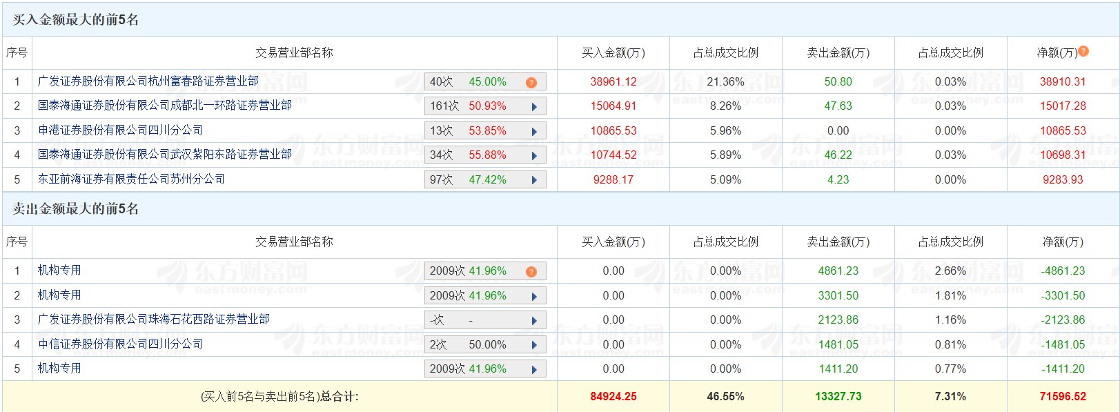 安泰集团涨停,上榜营业部合计净买入4701.30万元