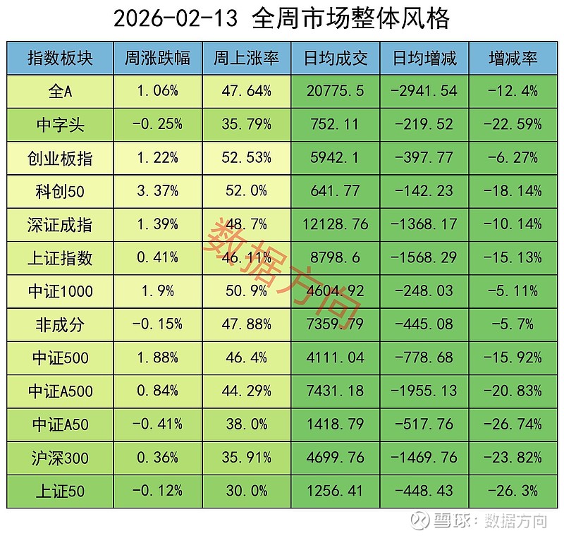 每经品牌100指数周涨1.6%，成分股中国电建单周涨幅超20%