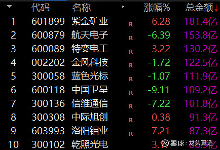 紫金矿业大宗交易成交339.80万元，买方为机构专用席位