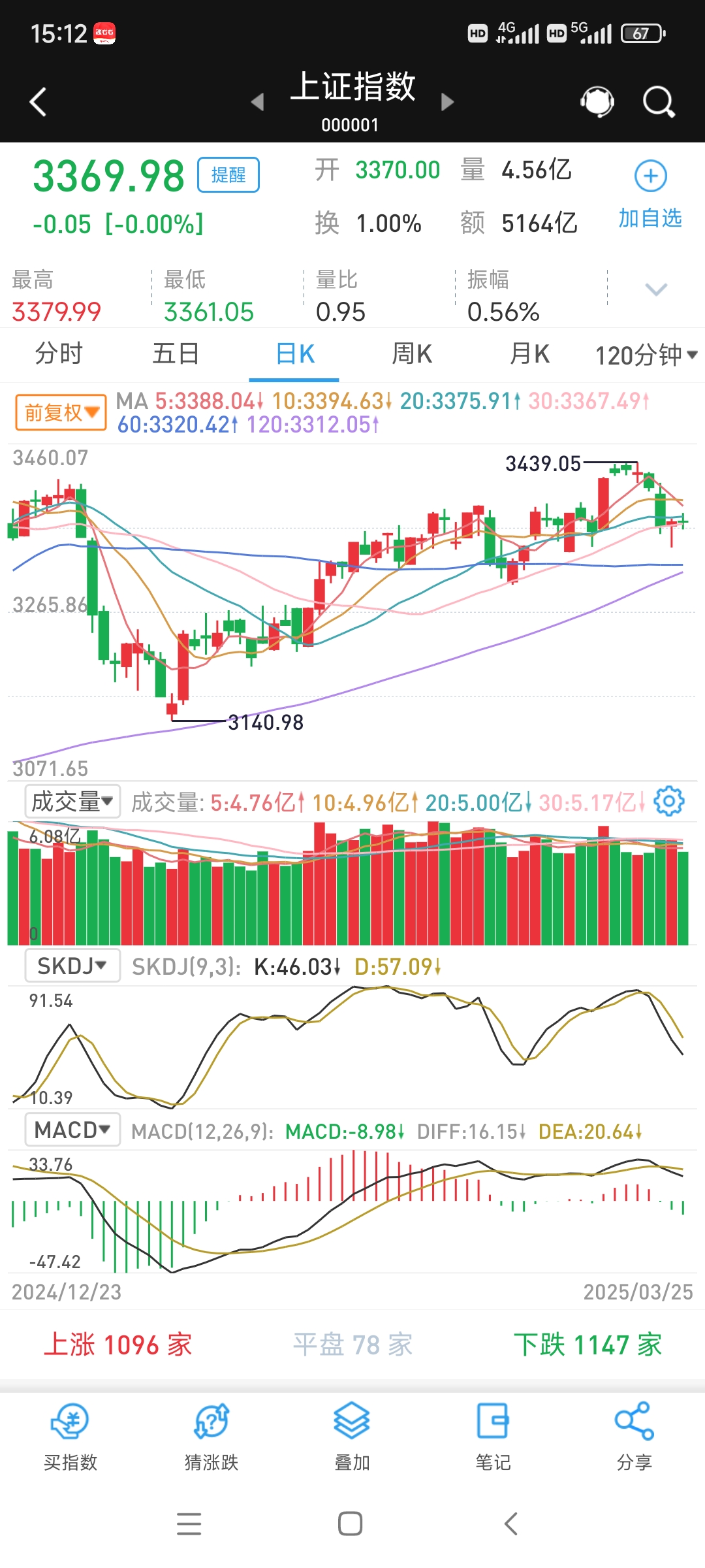 印度Nifty50指数创下自2020年以来预算日最大跌幅