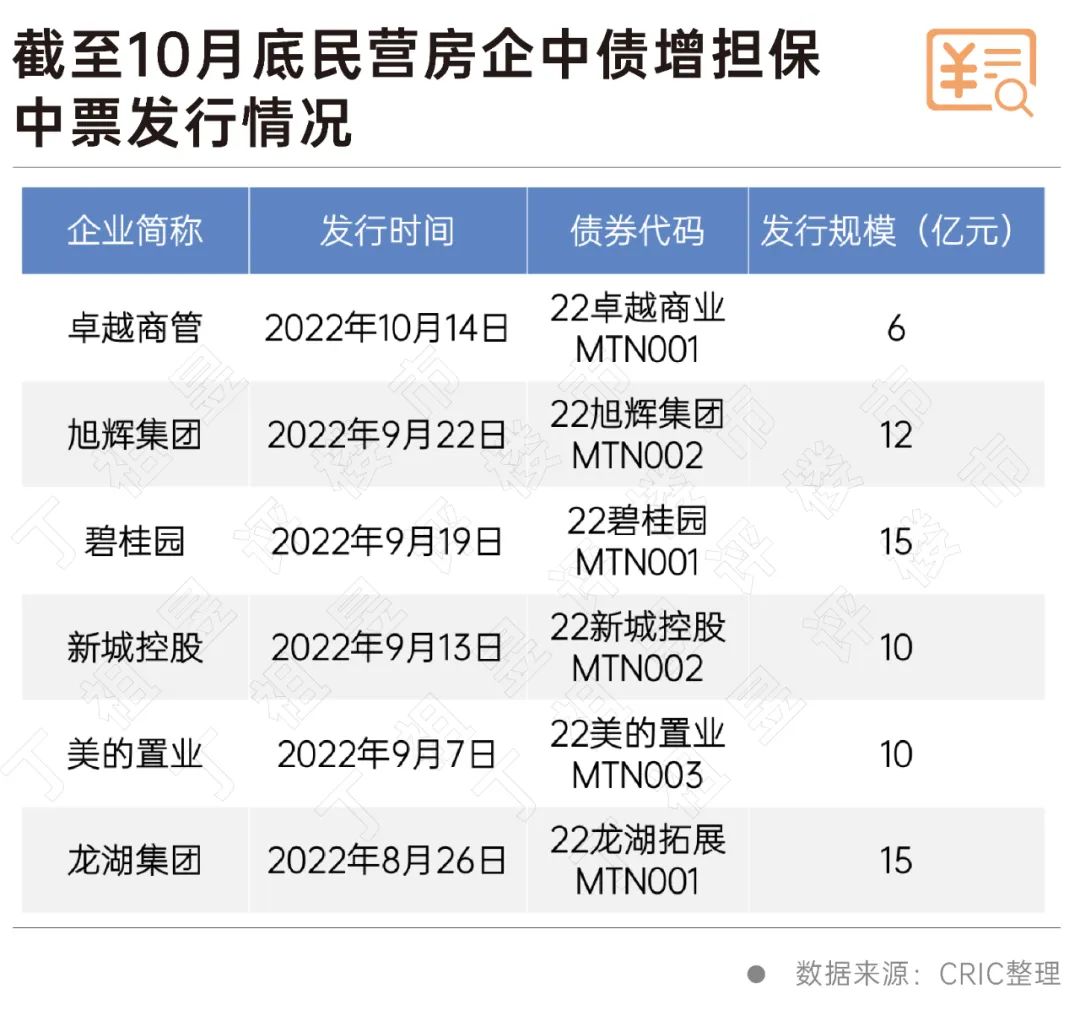 郑州城发集团3亿元中票完成发行,利率2.1%