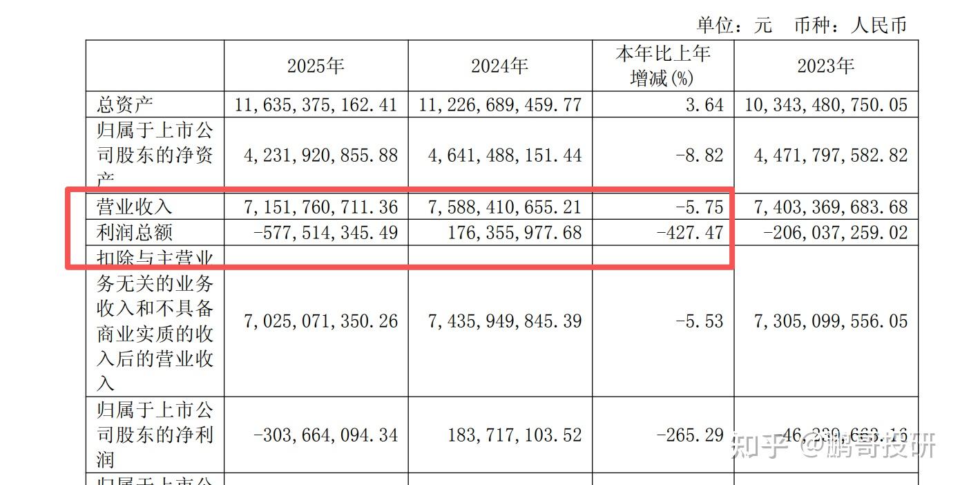 传统主业盈利触底,新业务尚未放量,冠豪高新2025年亏损超3亿