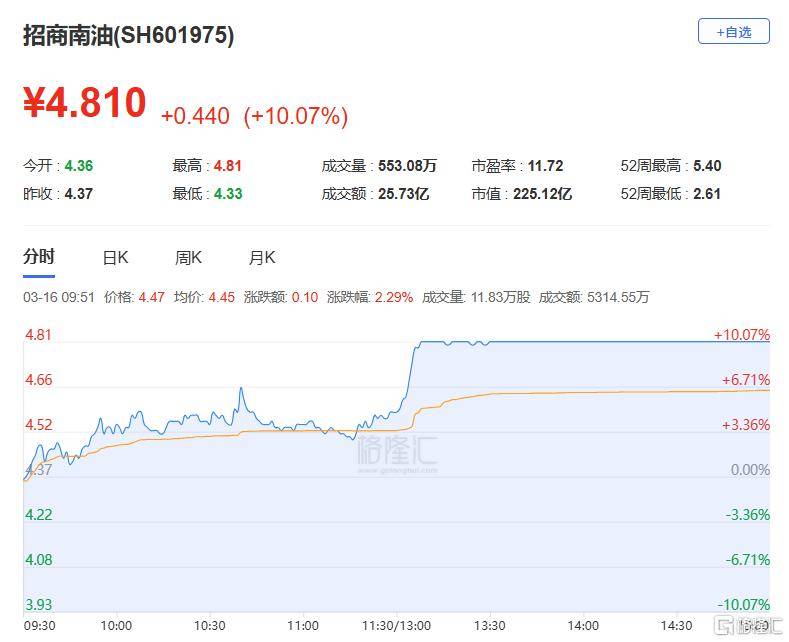 六国化工换手率31.16%，上榜营业部合计净买入8164.08万元