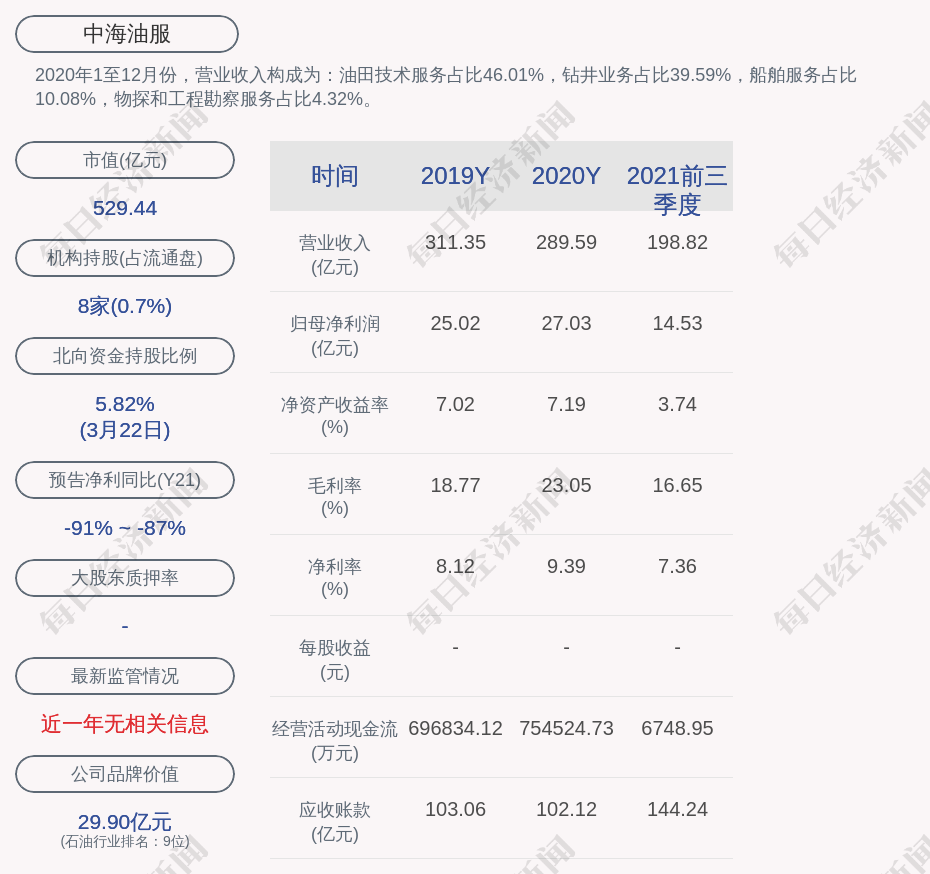 中海油服：关于为全资子公司提供担保的公告