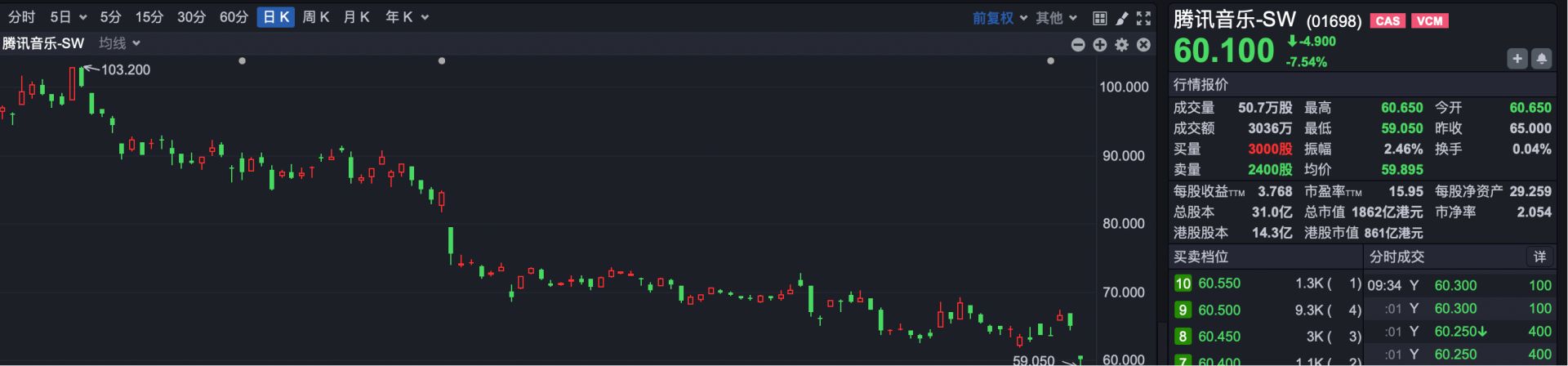 港股速报 | 恒指开盘走高 科技股领涨 耀才证券金融暴涨