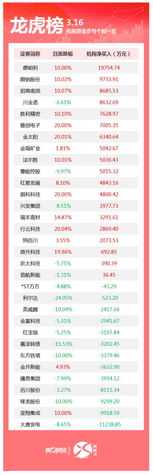德明利龙虎榜数据（3月16日）