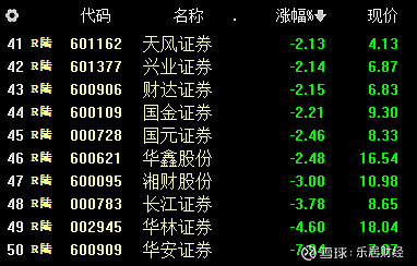 市场全天震荡调整，超20只基金跌逾6%，无一只涨超2%