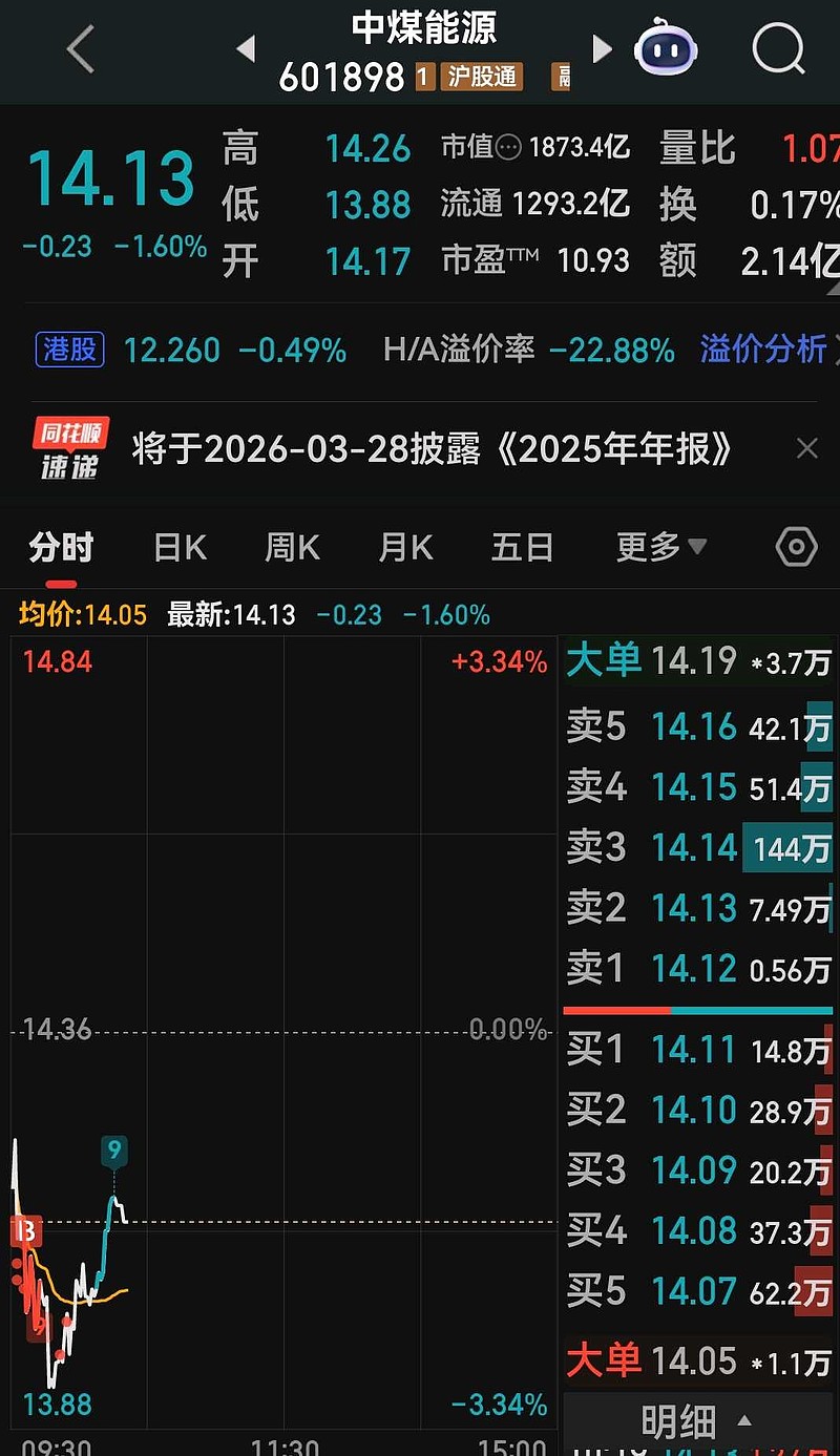 中煤能源:2月商品煤销量1651万吨 同比下降5.5%