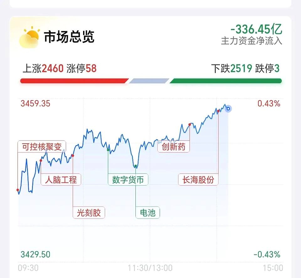 国债期货午盘集体下跌,30年期主力合约跌0.43%