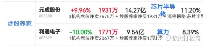 利通电子跌停,沪股通龙虎榜上买入1.30亿元,卖出1.49亿元