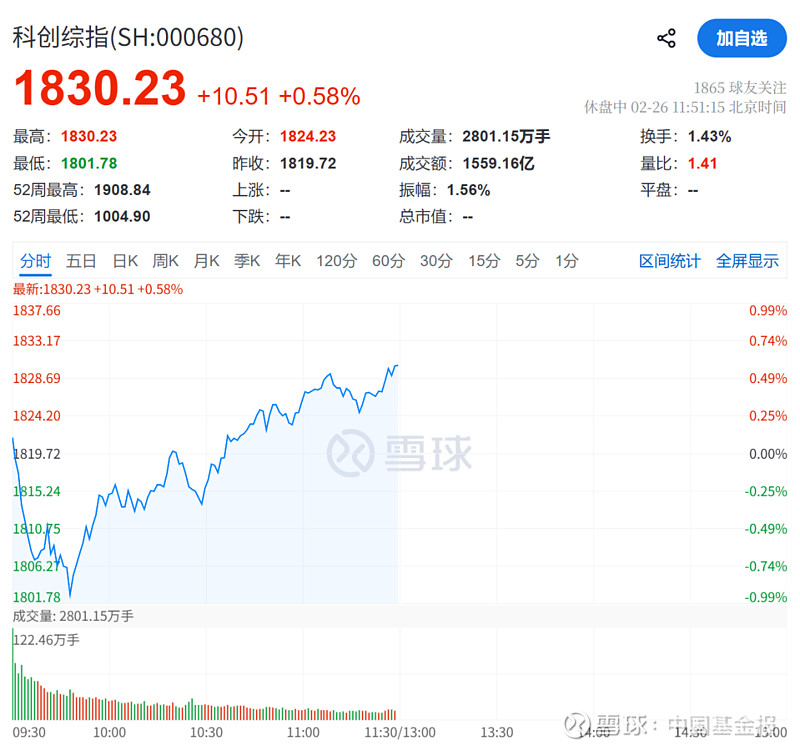 688498，盘中20%涨停！新晋“千元股”，位列A股股价“亚军”