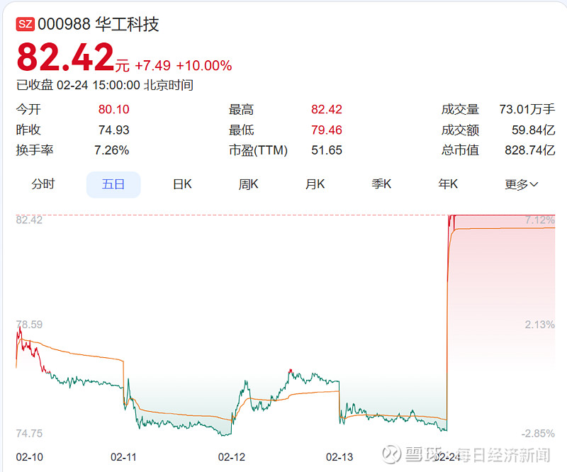 688498，盘中20%涨停！新晋“千元股”，位列A股股价“亚军”
