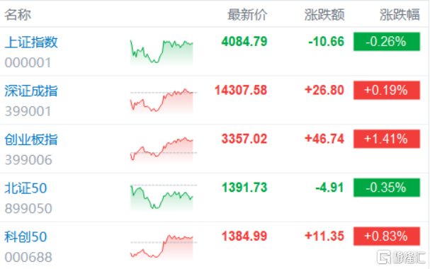 收评：创业板指涨1.3% BC电池概念走强