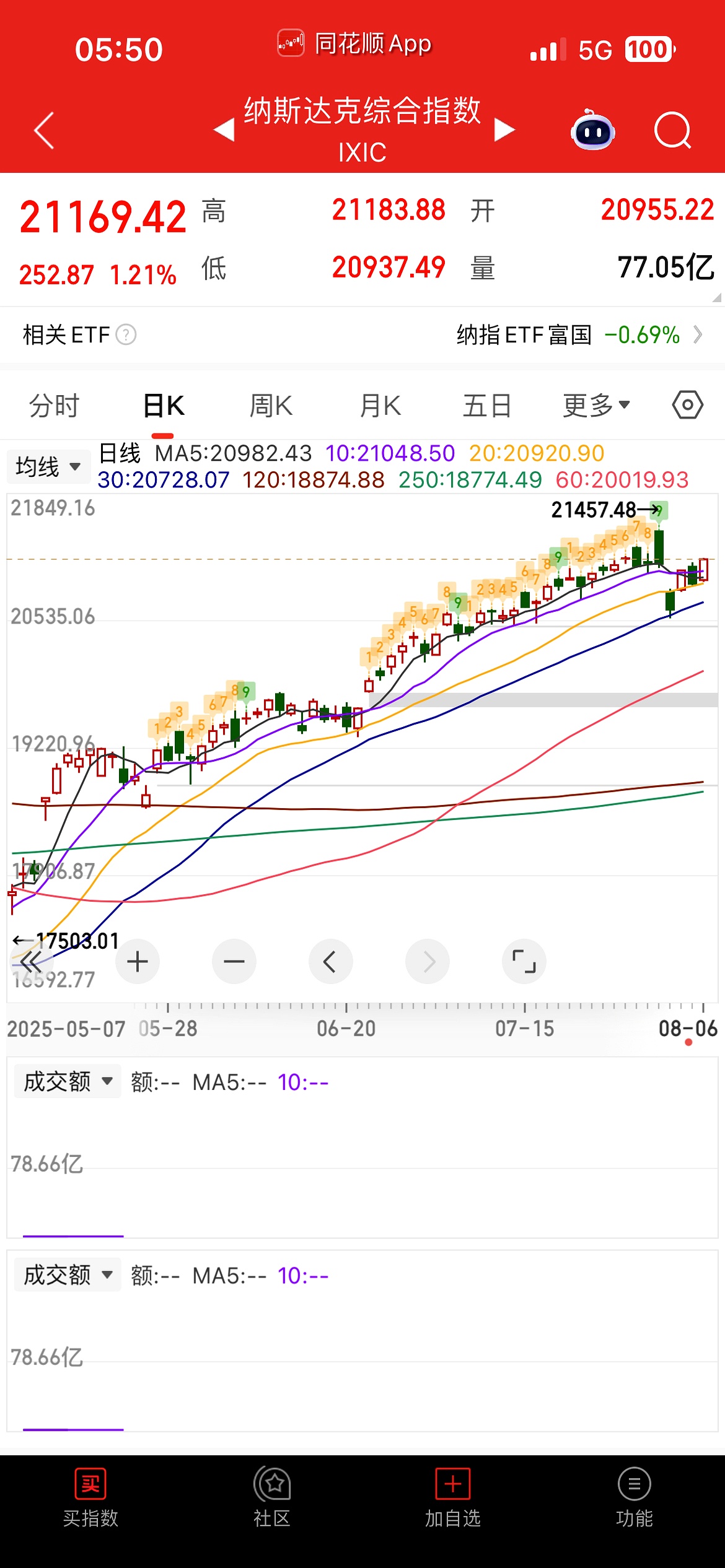 美股全线低开，超4100股下跌！英伟达跌1.6%，特斯拉跌超2%，超微电脑跌超27%！中概股普跌，金价、银价再跳水｜美股开盘