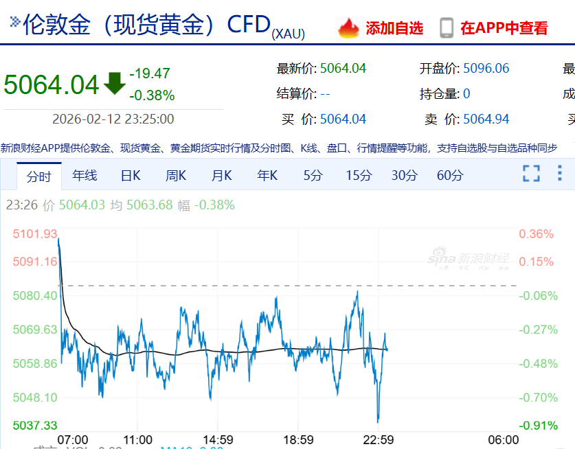 美股全线低开，超4100股下跌！英伟达跌1.6%，特斯拉跌超2%，超微电脑跌超27%！中概股普跌，金价、银价再跳水｜美股开盘