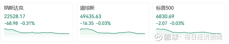 美股全线低开，超4100股下跌！英伟达跌1.6%，特斯拉跌超2%，超微电脑跌超27%！中概股普跌，金价、银价再跳水｜美股开盘