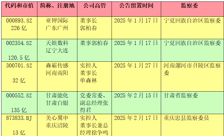 800亿A股龙头，实控人被留置、立案调查！