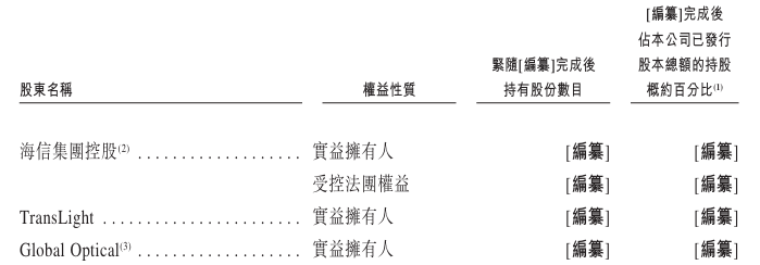 印尼MGR递表港交所 瑞银与中信证券担任联席保荐人