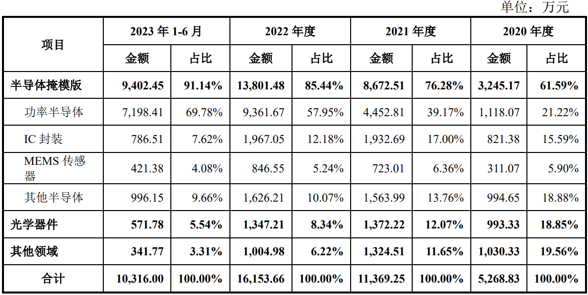 龙图光罩拟募资不超14.6亿元 布局40nm—28nm半导体掩模版产能