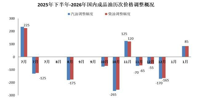 国家发展改革委对油价临时调控 全国平均汽油、柴油每升少涨0.85元左右