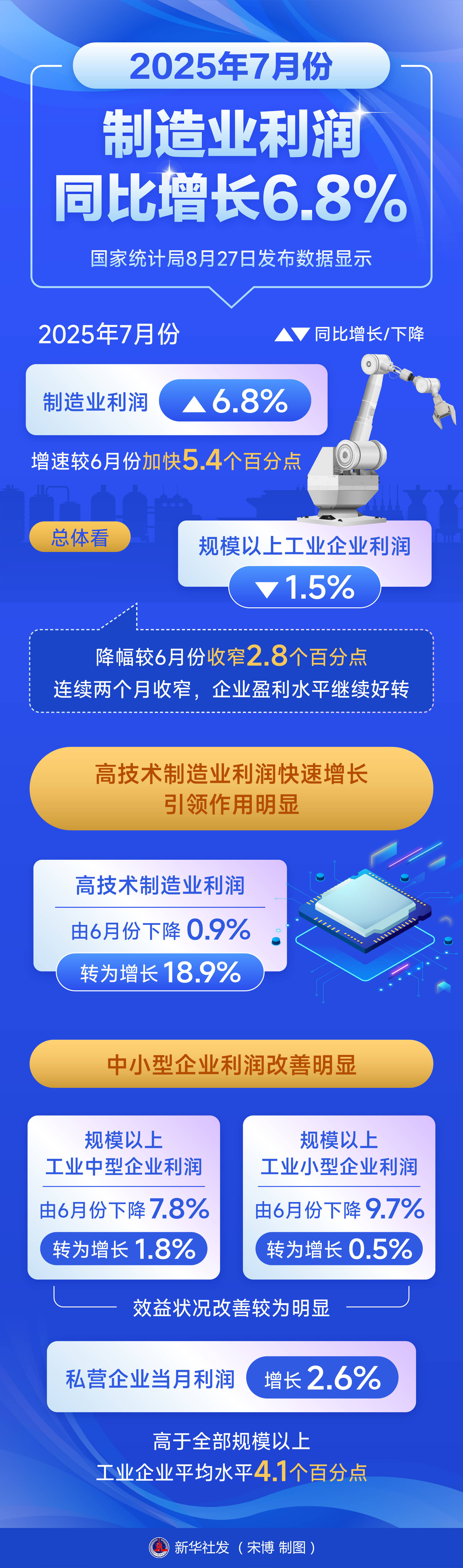 海油工程:2025年净利润同比下降3.56% 拟10派1.96元