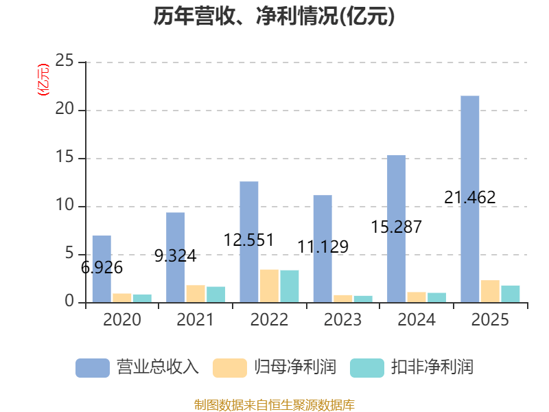 惠泰医疗：2025年净利润同比增长21.91% 拟10派10元