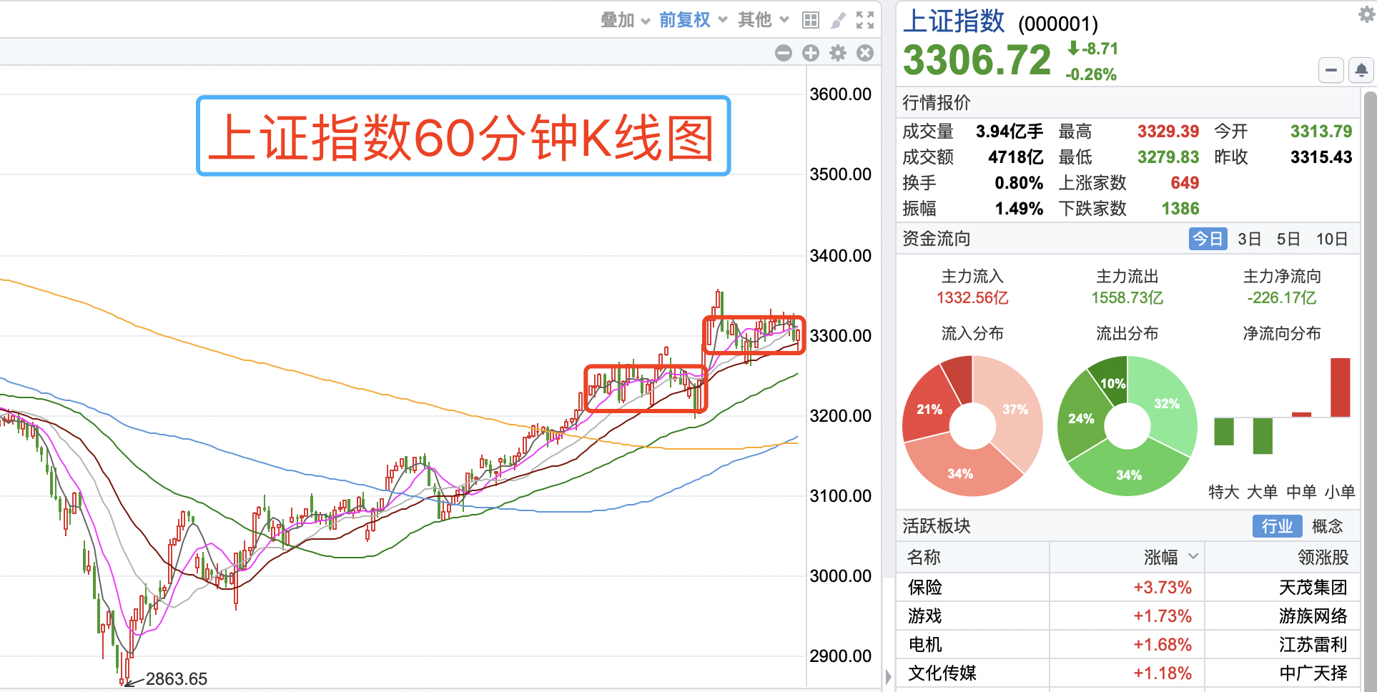 沪指 V 型反转，科技引领风骚