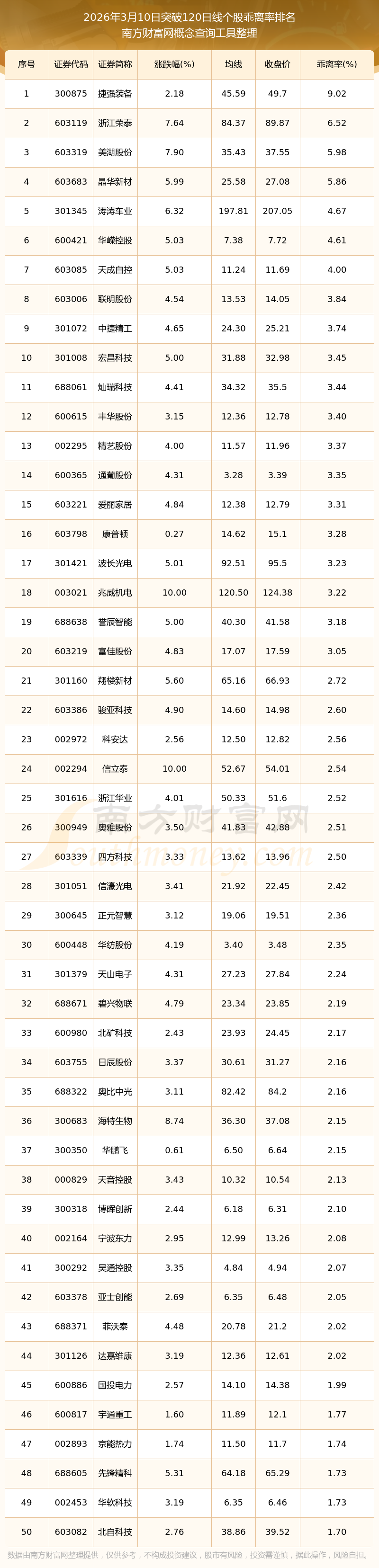 【盘中播报】169只个股突破半年线