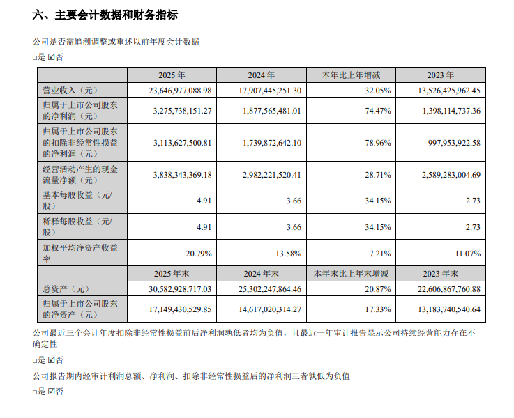 元祖股份:2025年净利润同比下降43.88% 拟10派6元